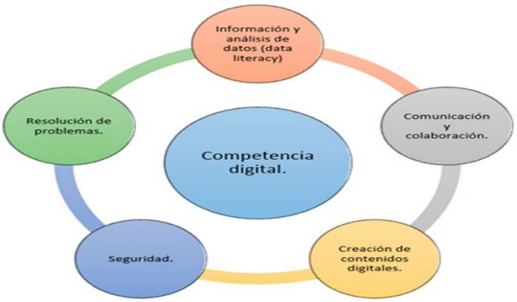 Competencias Digitales: Conceptos y Herramientas Básicas Competencias Digitales: Conceptos y Herramientas Básicas