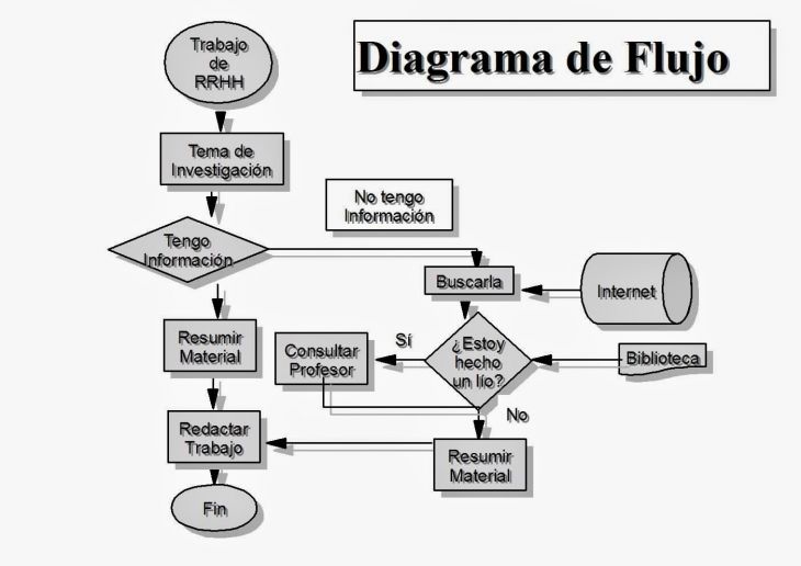 Aprende Programación desde cero con Diagramas de Flujo Aprende Programación desde cero con Diagramas de Flujo