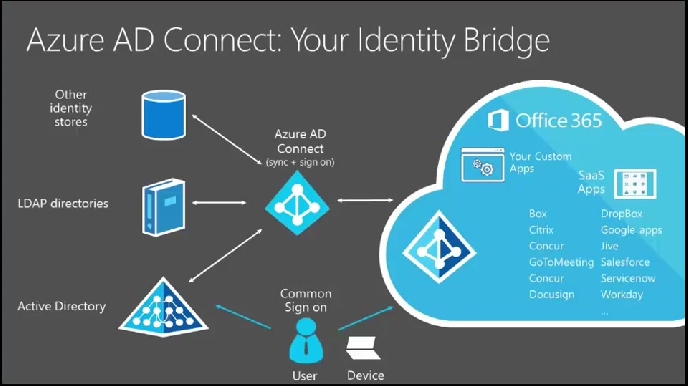 Azure Active Directory Azure Active Directory