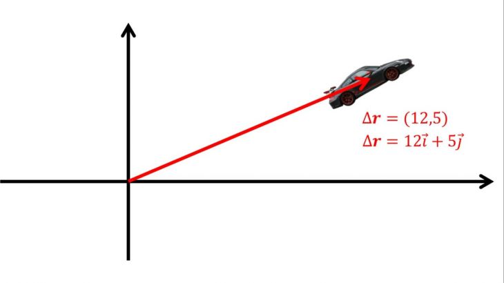 Dimensión y Movimiento en Física Dimensión y Movimiento en Física